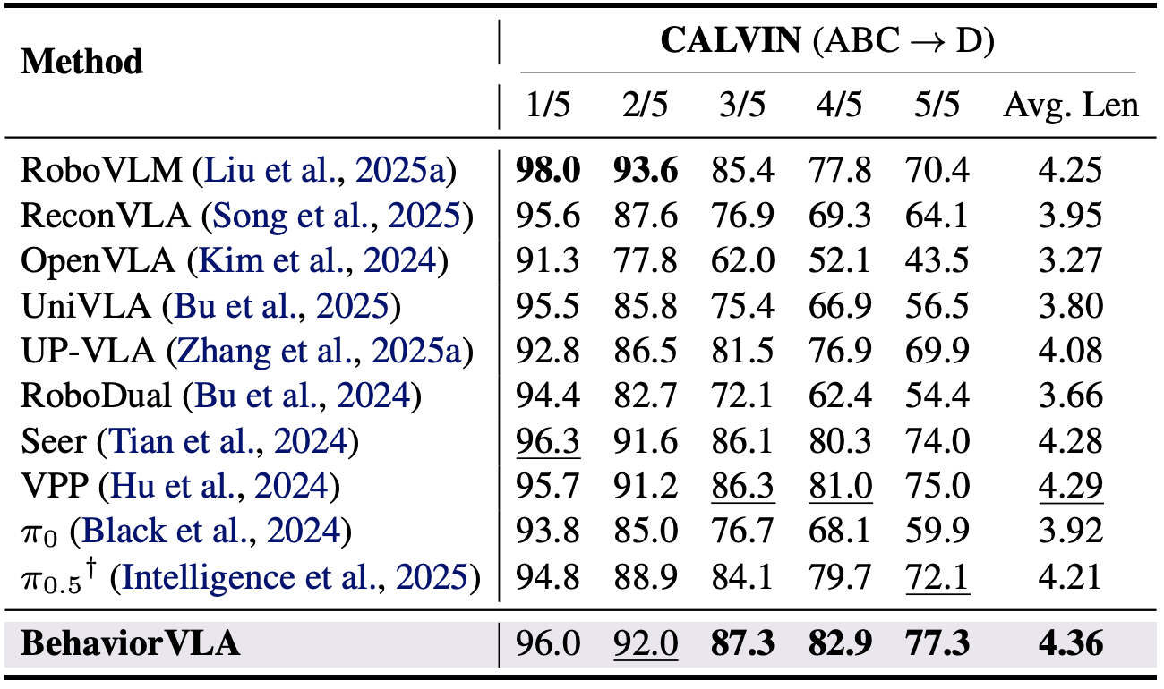 BehaviorVLA performance comparison on CALVIN