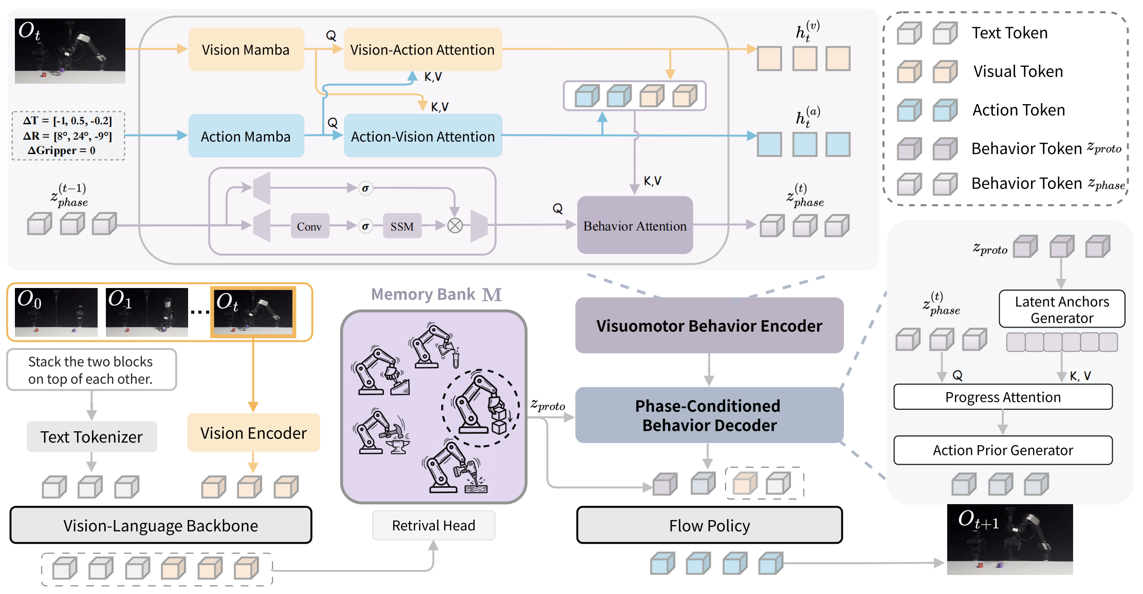 Overview of the BehaviorVLA framework