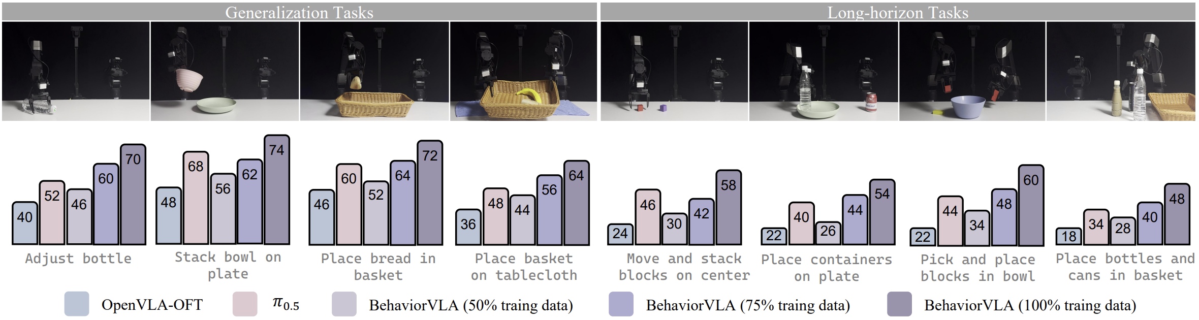 BehaviorVLA results on real-world generalization and long-horizon tasks