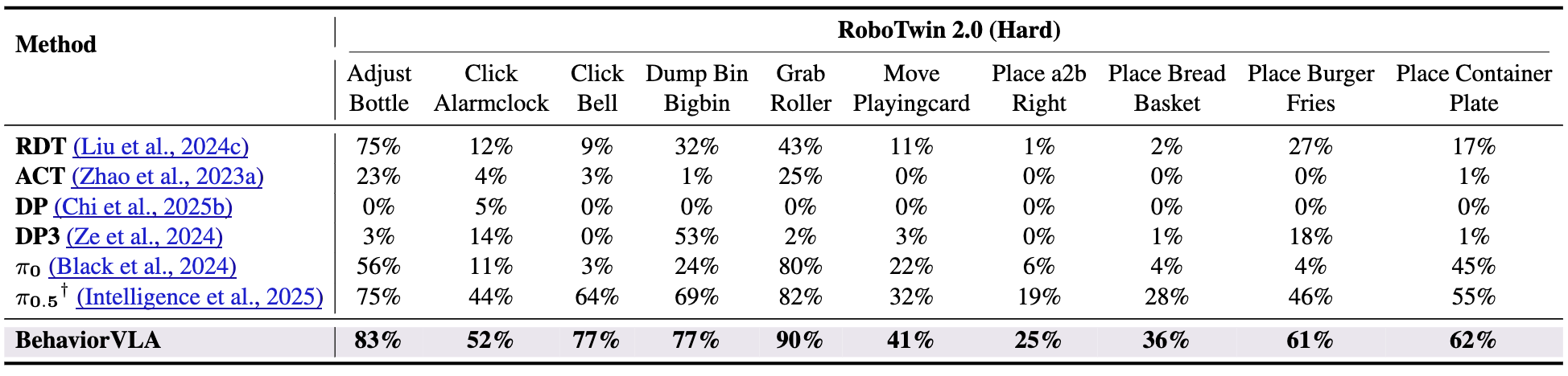 BehaviorVLA performance comparison on RoboTwin 2.0